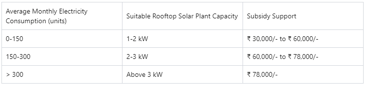 Suitable Rooftop Solar Plant Capacity for households